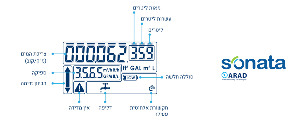 שרטוט של מד המים סונטה